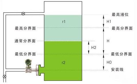 液位變送器用于界面測(cè)量應(yīng)考慮的五個(gè)參數(shù)